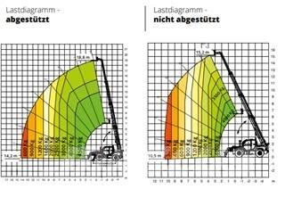 Magni 4,5.19P Carretillas telescópicas