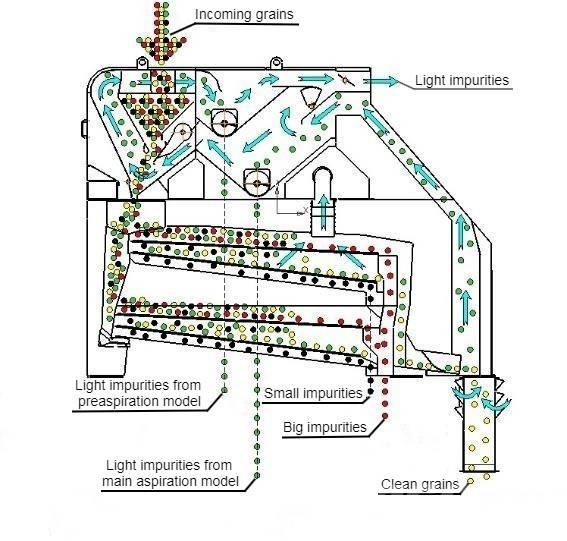  4 GRAIN SVR-60 Equipos para limpieza del grano