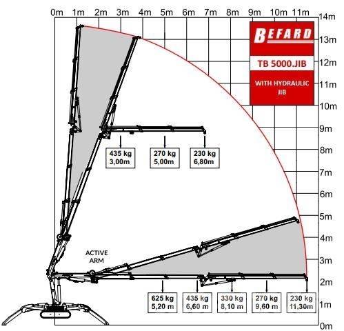Befard TB5000 JIB Grúas de oruga