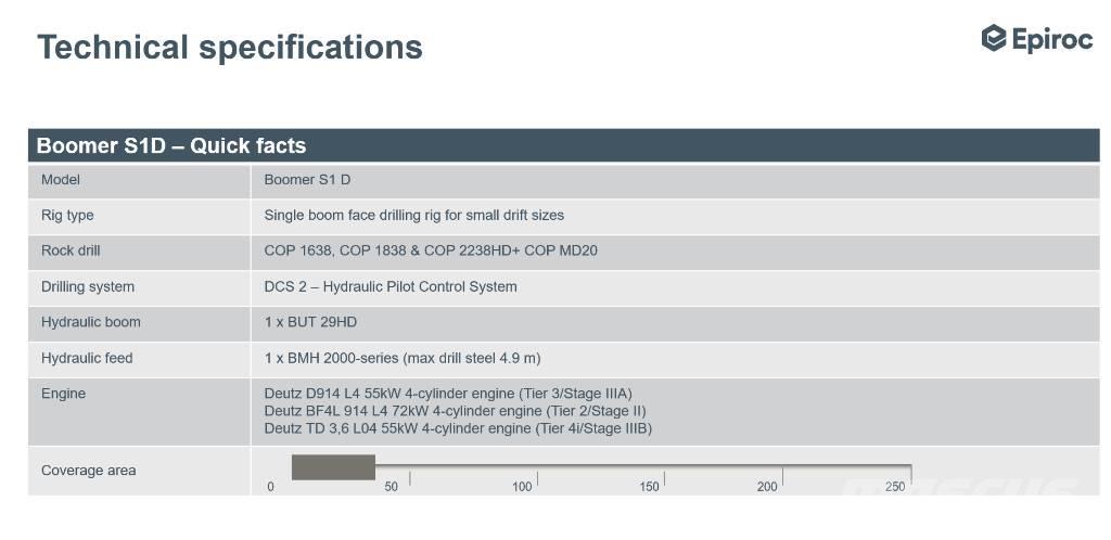 Epiroc Boomer S1D DH Bólter de cable subterráneo