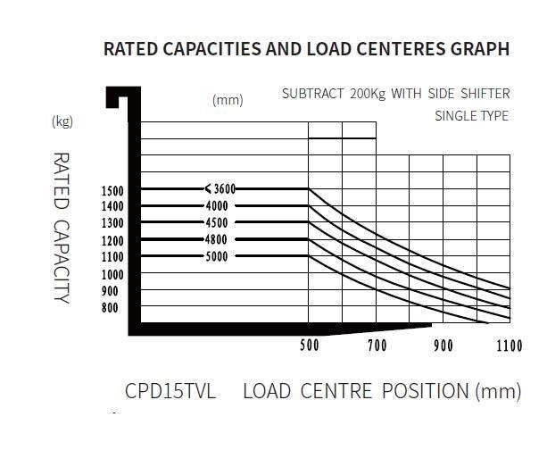 EP CPD 20 TVL Carretillas de horquilla eléctrica
