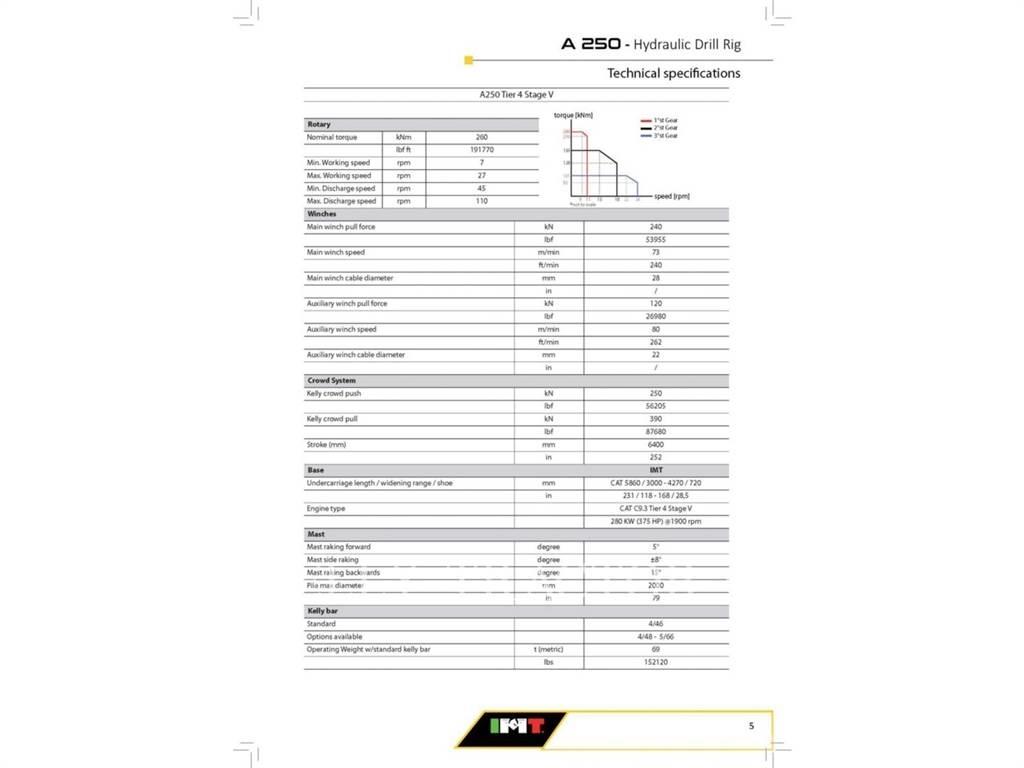 IMT A216 Perforadora de superficie