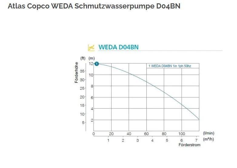 Atlas Copco WEDA 04B Otros