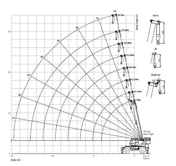 Palfinger SANY SRC450 Grúas autopropulsadas