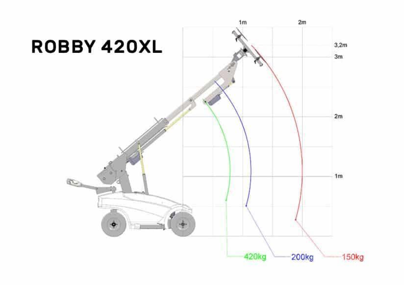 Robby 420xl Otros