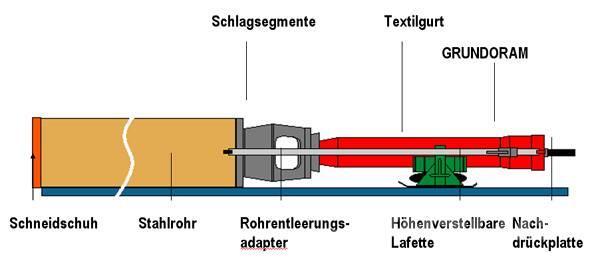 Tracto-Technik Grundoram Otros